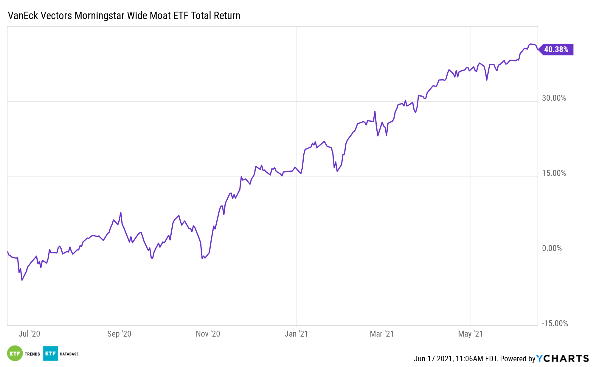 MOAT 1 Year Performance